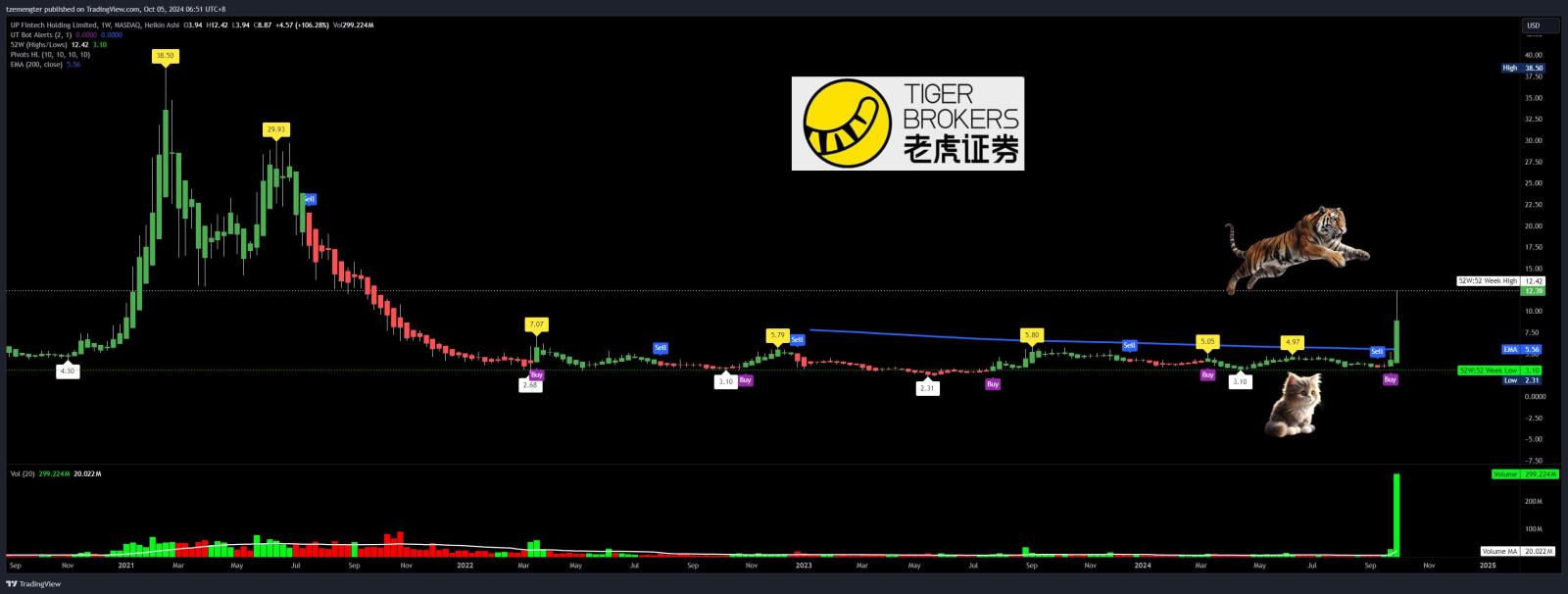 $UP Fintech (TIGR.US)$ weekly chart, vol is crazy high, can it sustain? many got stuck in this counter.