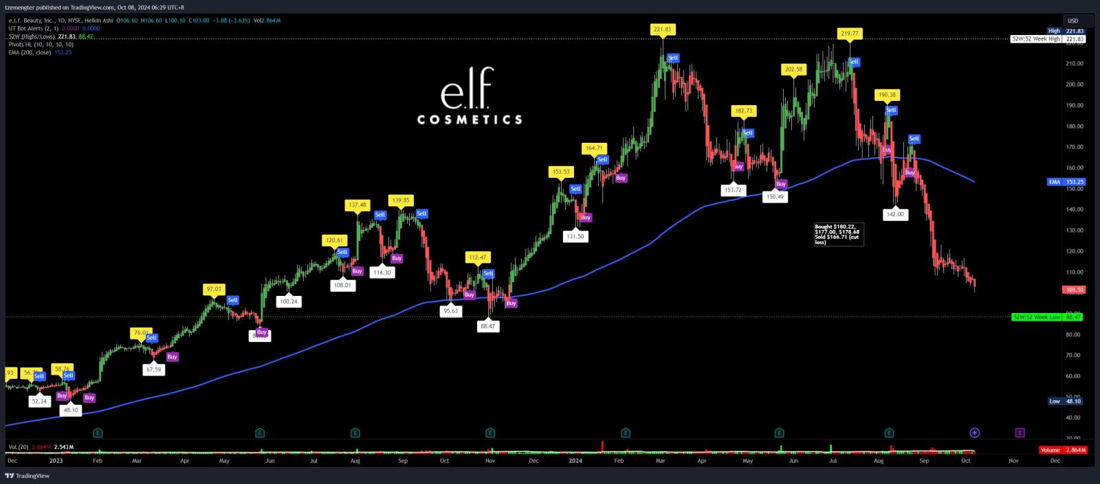 $Elfビューティー (ELF.US)$ 100ドル未満に下落しましょうか？