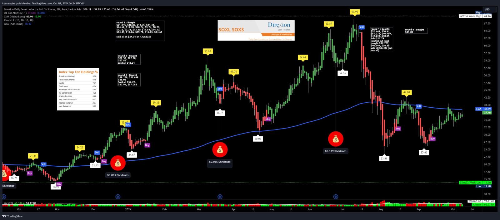 $Direxion Daily Semiconductor Bull 3x Shares ETF (SOXL.US)$ 200MA resistant coming up.