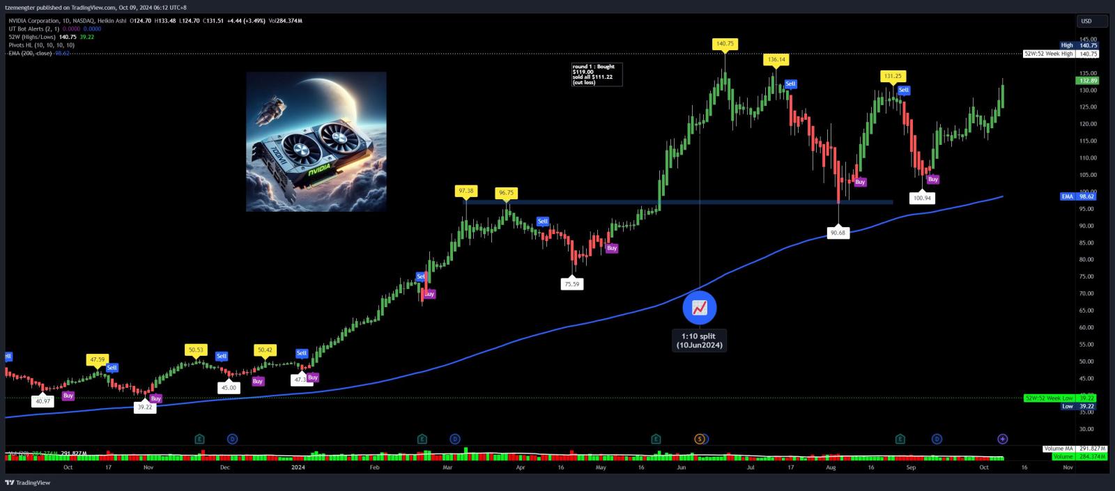 $英伟达 (NVDA.US)$ 展望突破历史最高点？