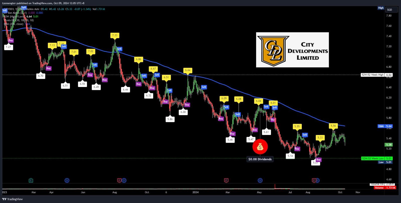 $CityDev (C09.SG)$ weak... falling again..