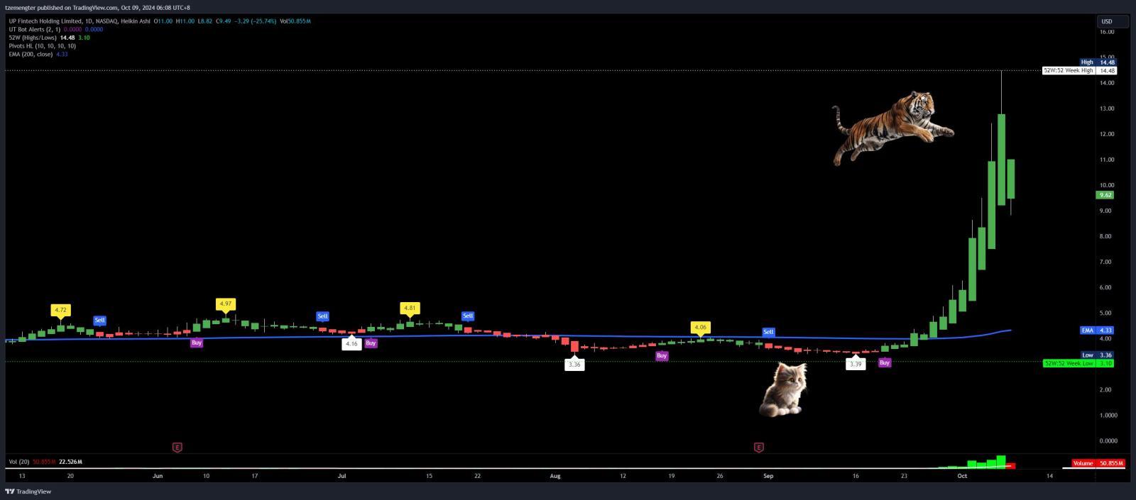 $UP Fintech (TIGR.US)$ trap?