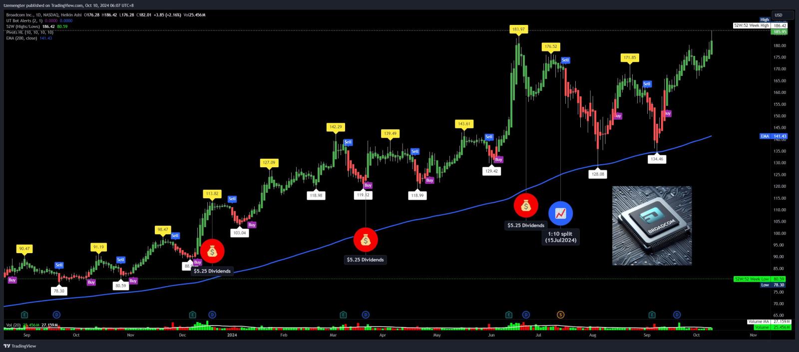 $Broadcom (AVGO.US)$ hit new all time high..