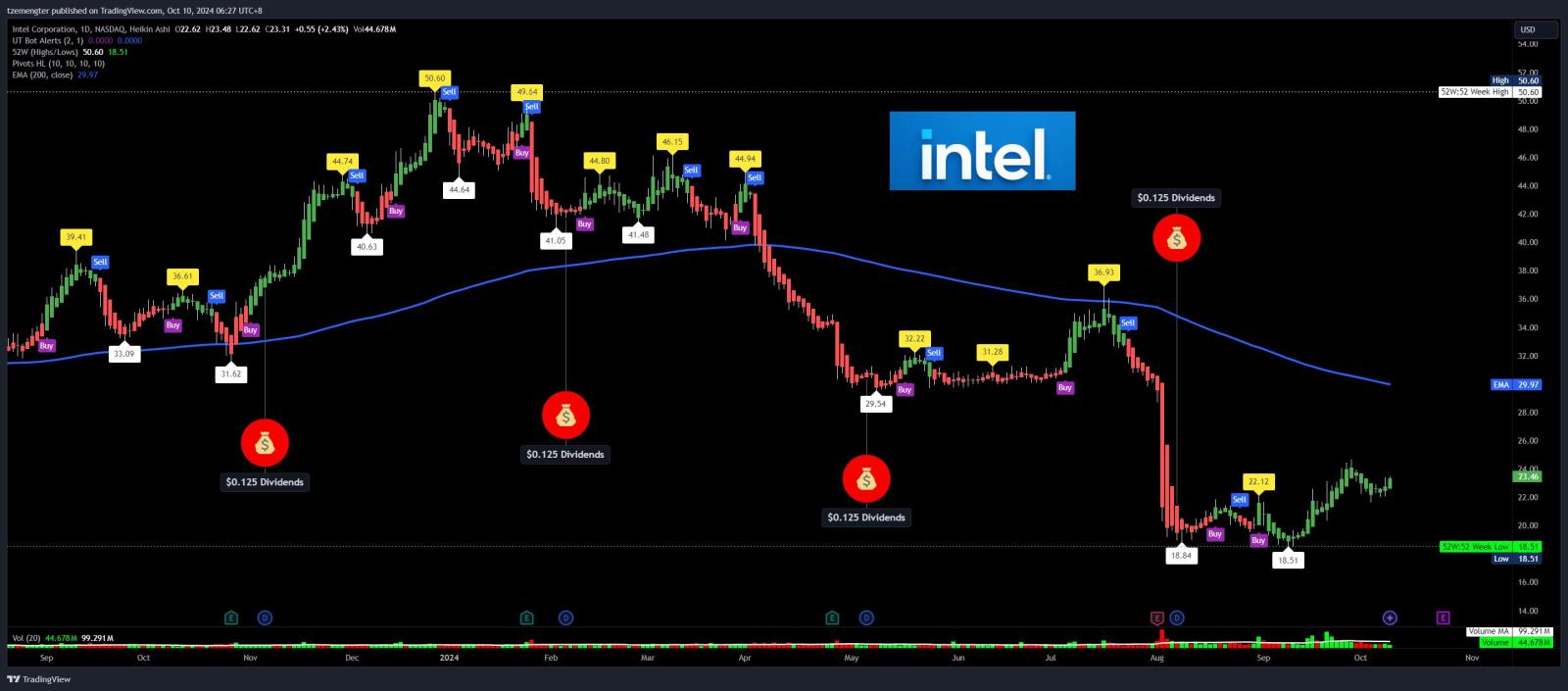 $Intel (INTC.US)$ earnings in 2 wks time..