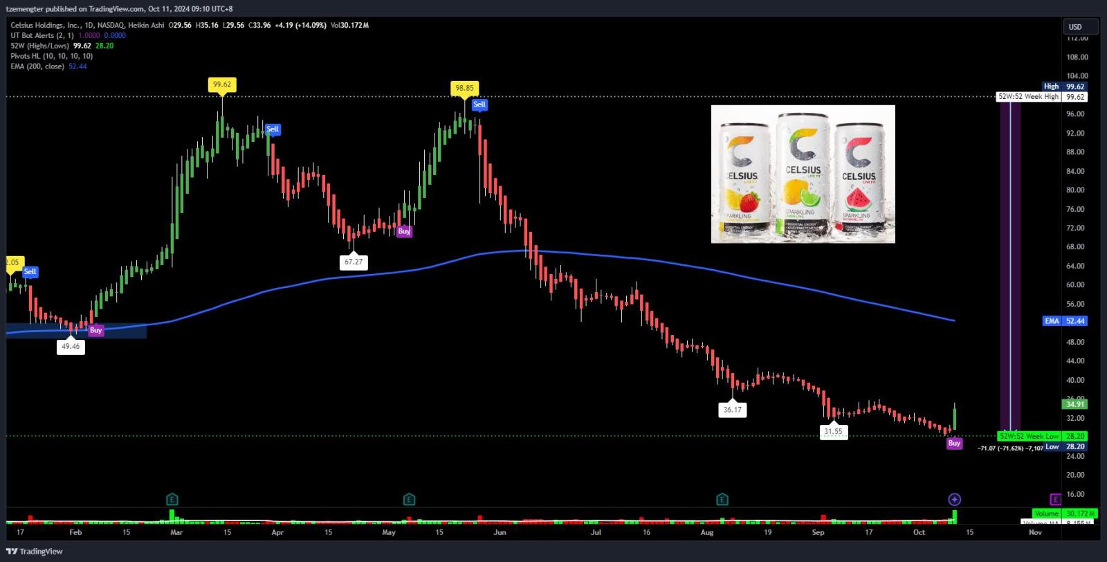 $Celsius Holdings (CELH.US)$ will the bounce hold?