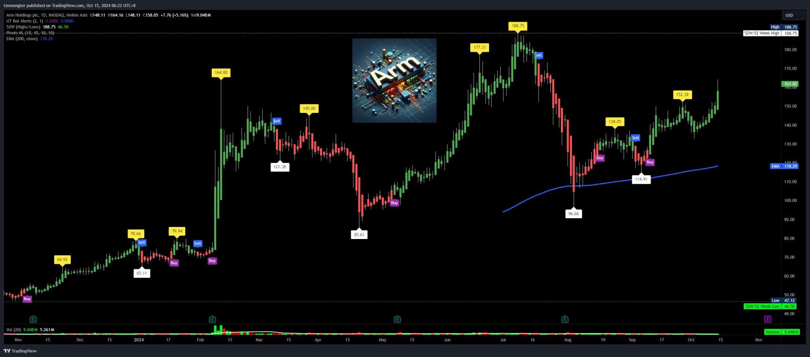 $Arm Holdings (ARM.US)$ 更多上涨空间？