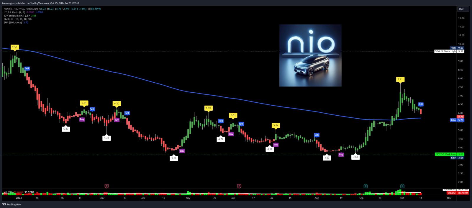 $NIO Inc (NIO.US)$ sitting at 200EMA.