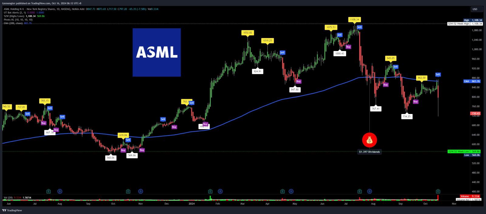 $ASML Holding (ASML.US)$ earnings out.. damn.... pulling down the rest of the chips sector... damn..