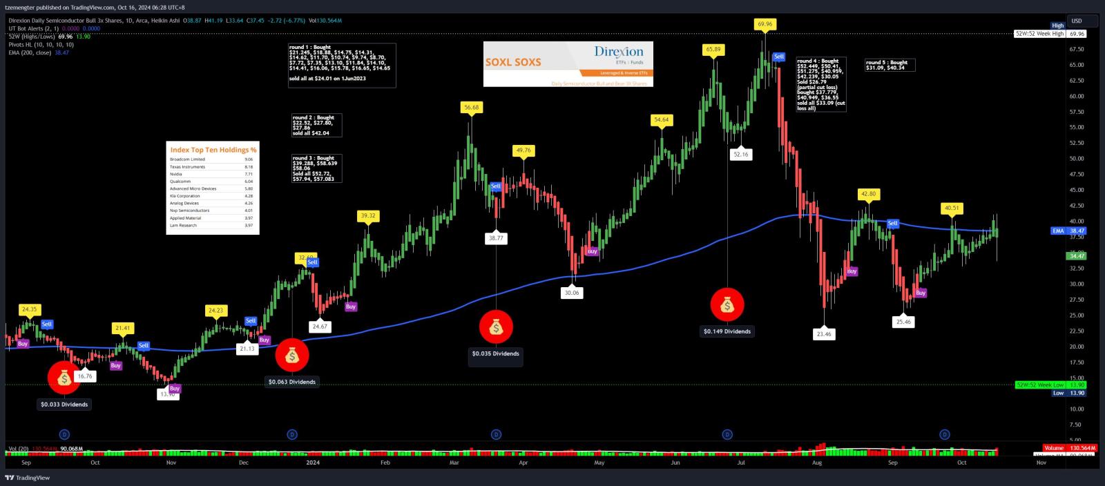 $3倍做多半导体ETF-Direxion (SOXL.US)$ 无法持有超过200 EMA。