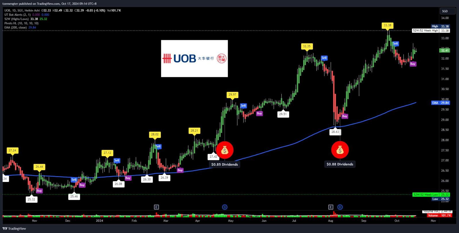 $UOB (U11.SG)$ $7 gap with DBS..