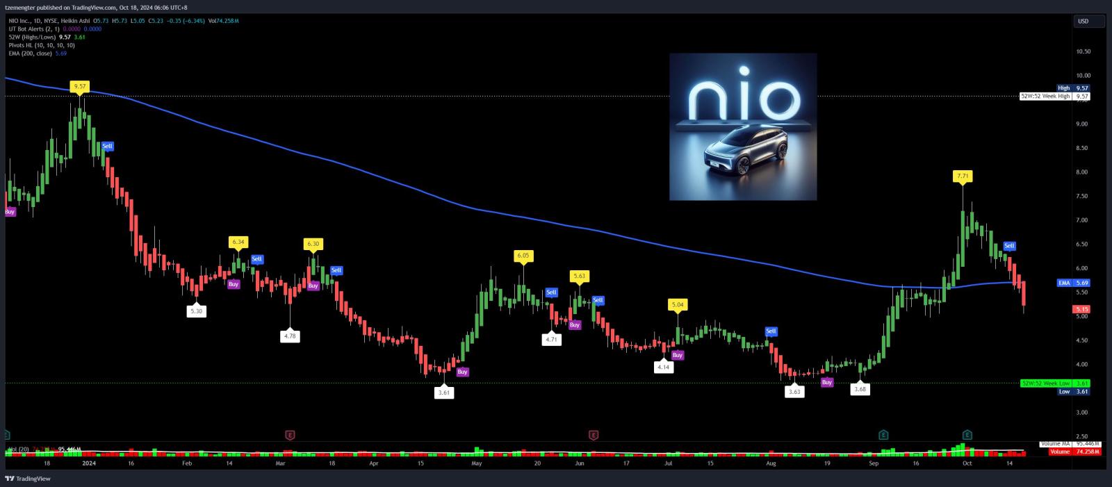 $NIO Inc (NIO.US)$ it likes to go below $5?