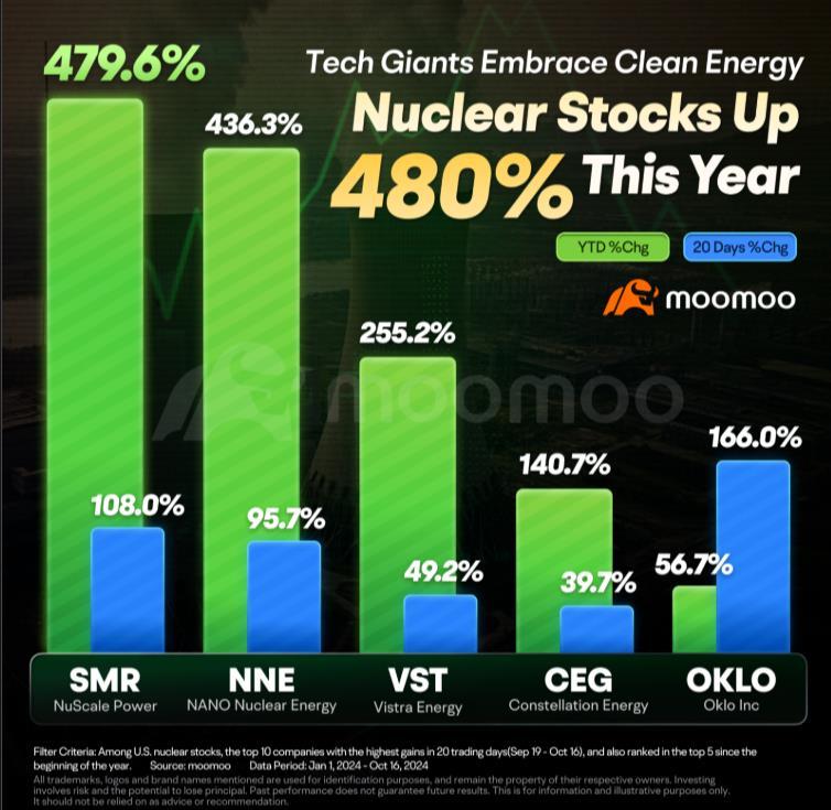 $Vistra Energy (VST.US)$ clean energy on fire.