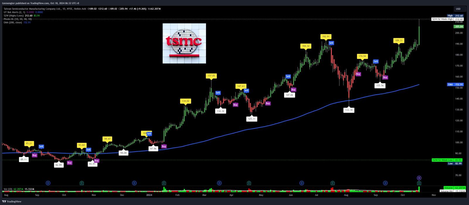 $Taiwan Semiconductor (TSM.US)$ earnings out, can the run sustain or will take a dip 1st?