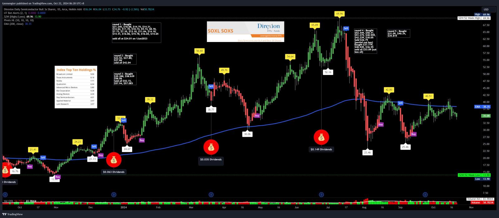 $Direxion デイリー 半導体株 ブル 3倍 ETF (SOXL.US)$ NVDAはこれを引き上げるのに役立ちませんでした。