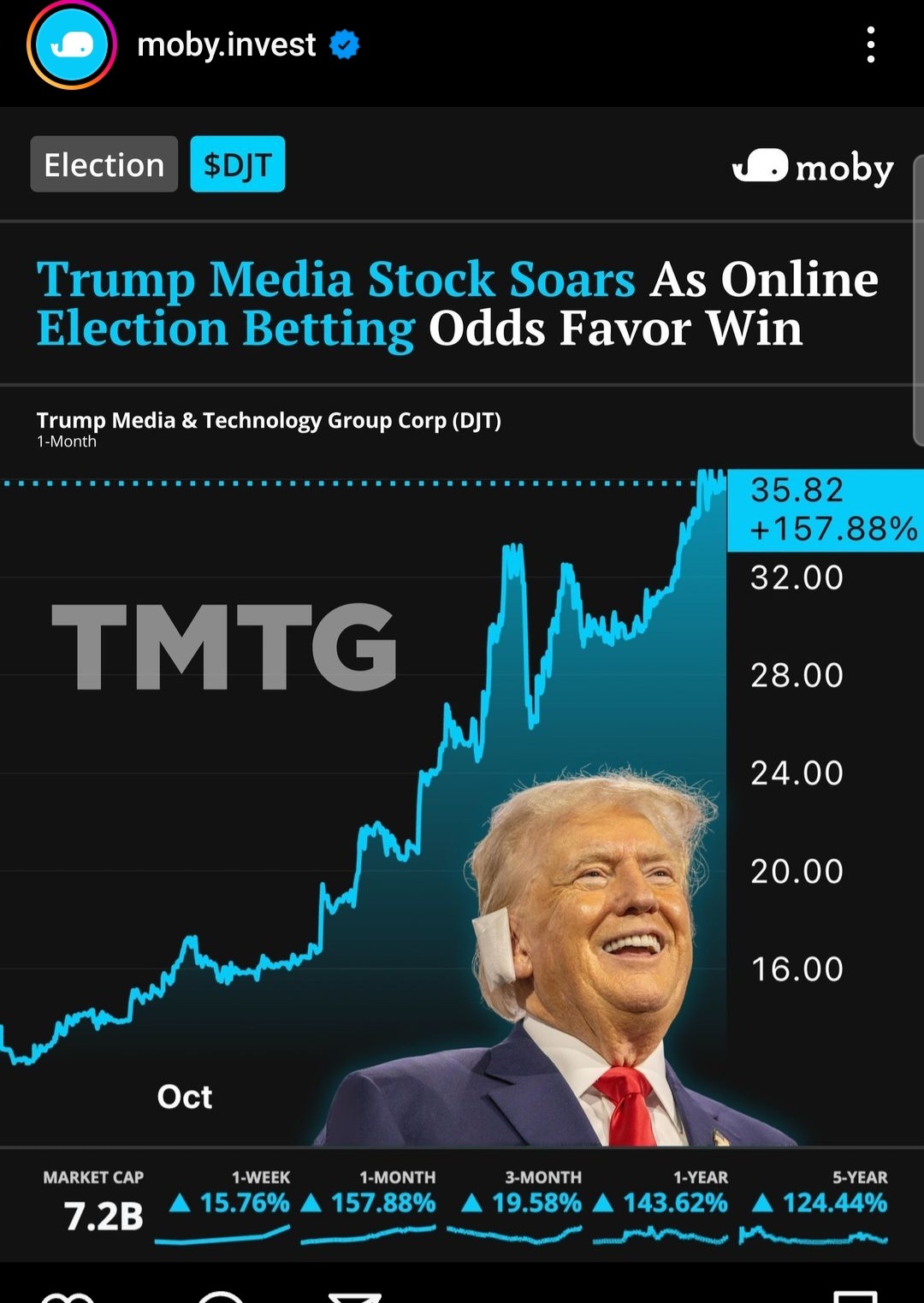 特朗普媒体科技集团(DJT.US)$ - moomoo 社区