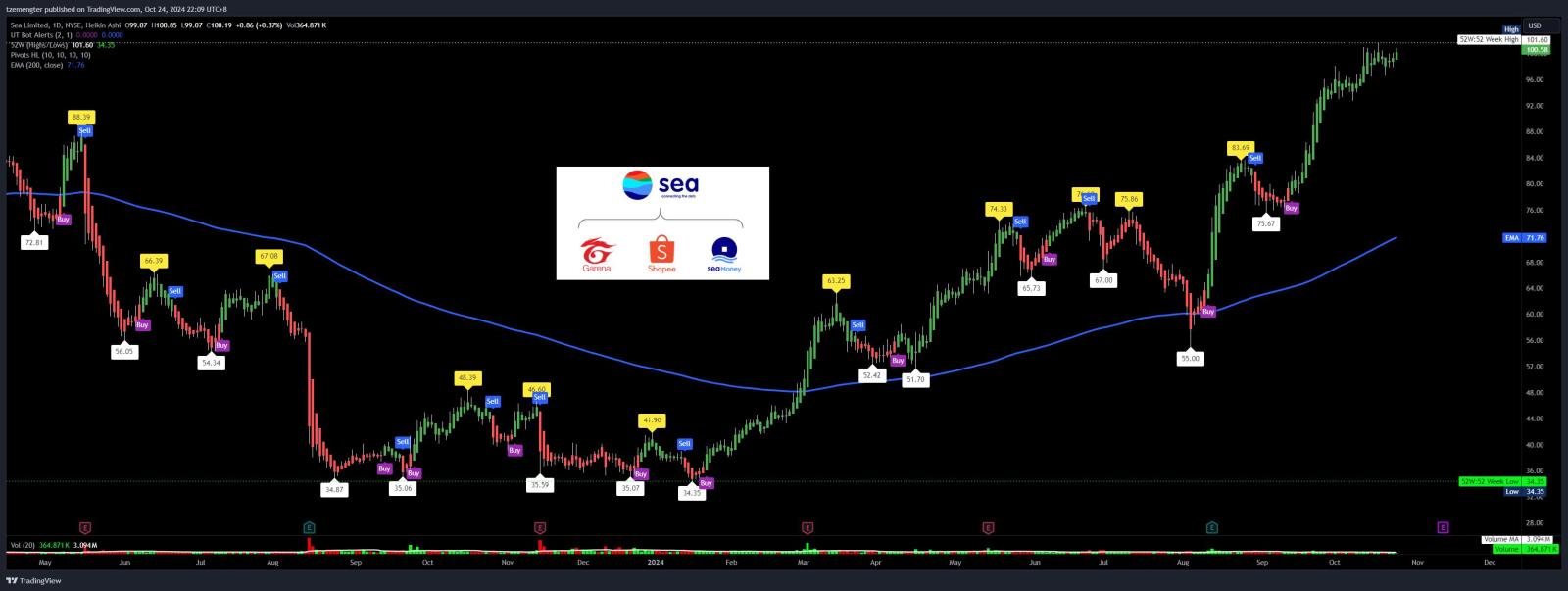 $Sea (SE.US)$ this is now higher than Ba Ba Black sheep liao...