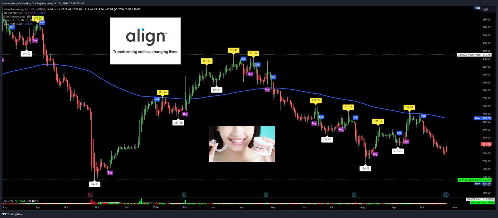 $艾利科技 (ALGN.US)$ 收益出来了，有人微笑吗？