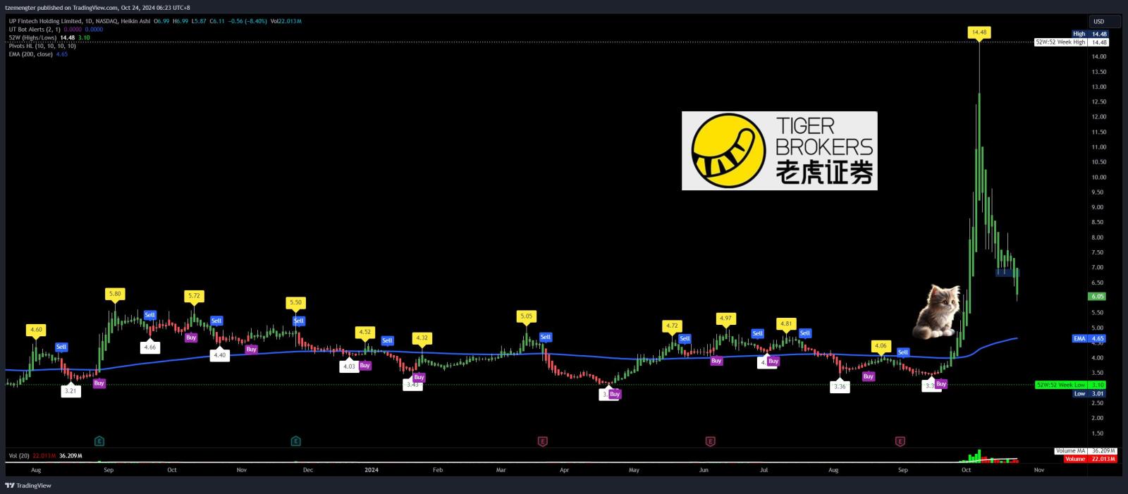 $UP Fintech (TIGR.US)$ looks like it wants to go back to $5.XX?