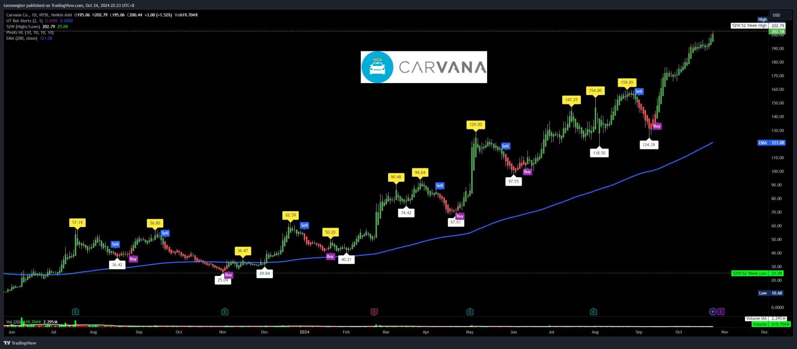 $Carvana (CVNA.US)$ 該死......無法阻擋？