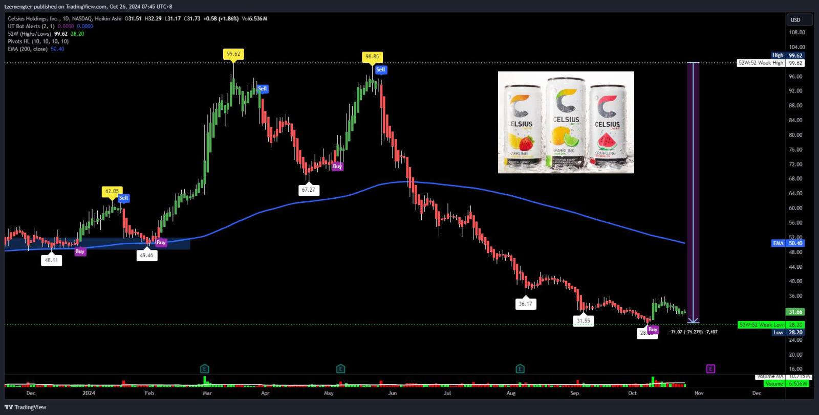 $Celsius Holdings (CELH.US)$ earnings coming.