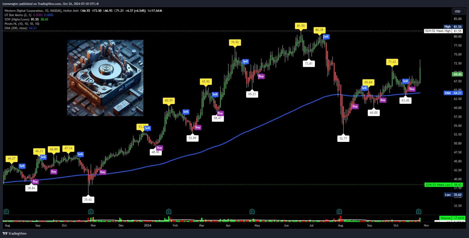 $Western Digital (WDC.US)$ earnings out, more upside?