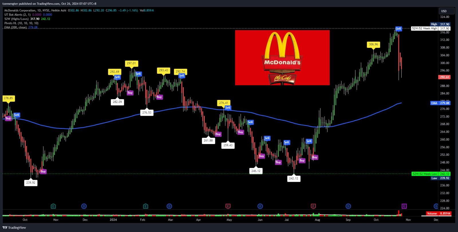 $マクドナルド (MCD.US)$ 来週はテック企業の決算が控えており、トレーダーはその決算に注目できます。