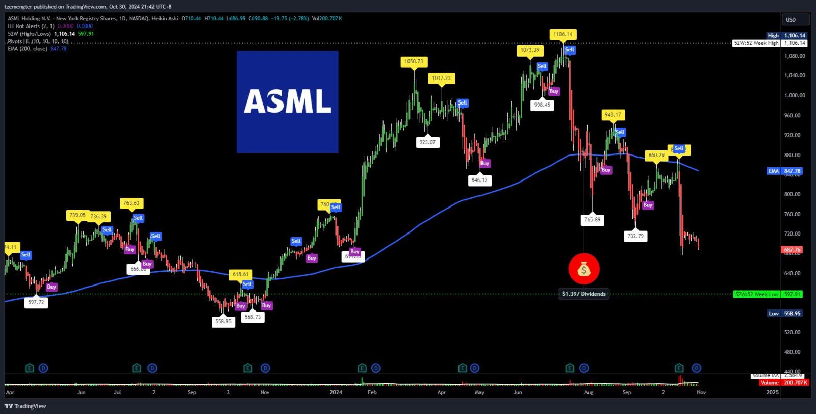 $阿斯麦 (ASML.US)$ 676美元可以持有吗？