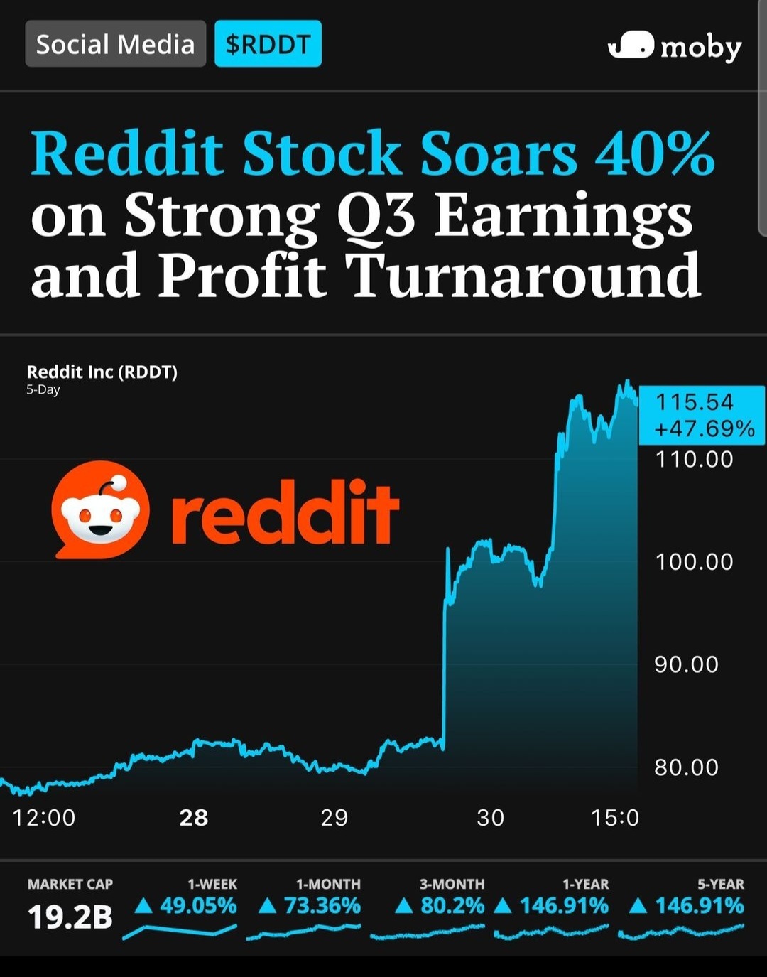 $Reddit (RDDT.US)$