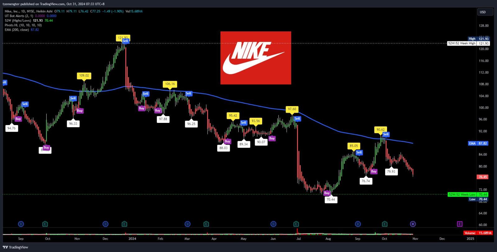 $耐克 (NKE.US)$ 是否突破76壓力位？