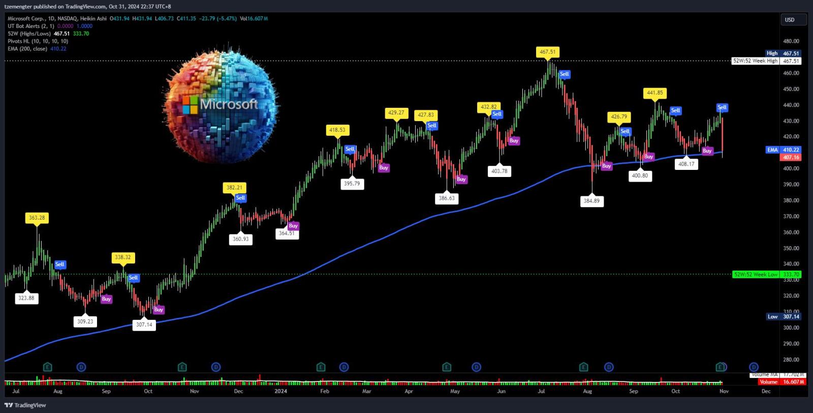 $微软 (MSFT.US)$ 盈利公布后，能否保持在200 EMA之上？