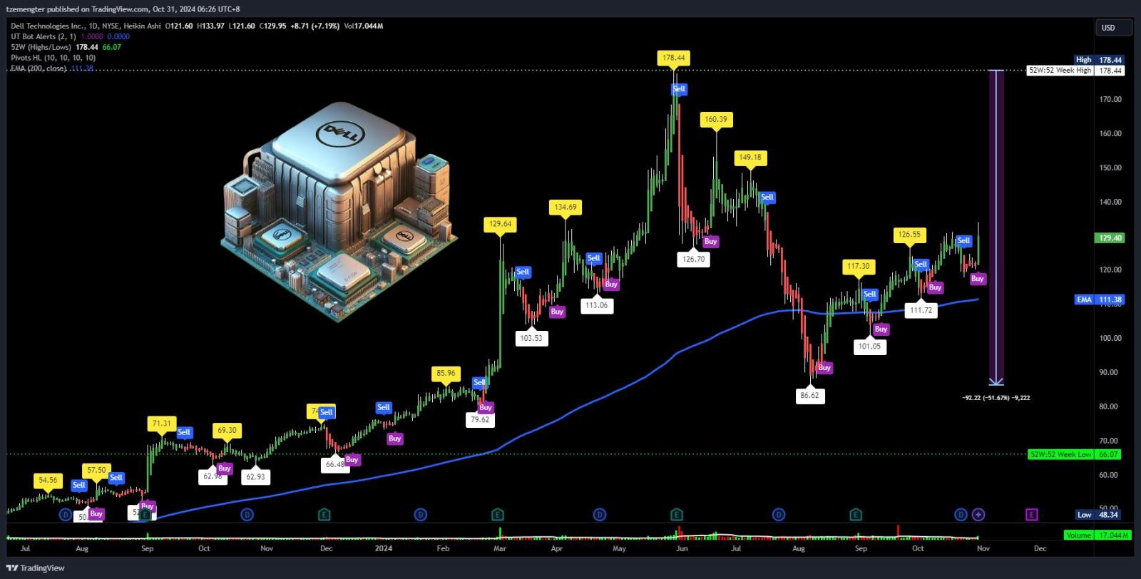 $Dell Technologies (DELL.US)$ will this over take AMD?