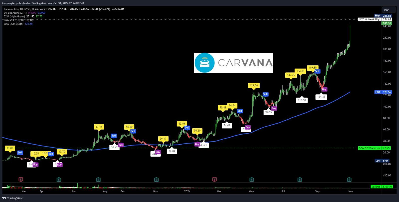 $Carvana (CVNA.US)$ 盈利出現...該死...