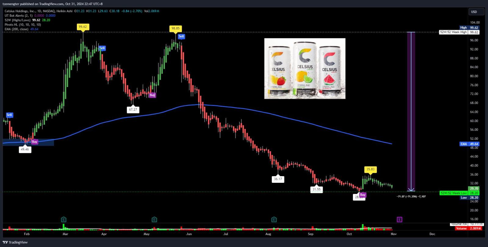 $Celsius Holdings (CELH.US)$ earnings coming.