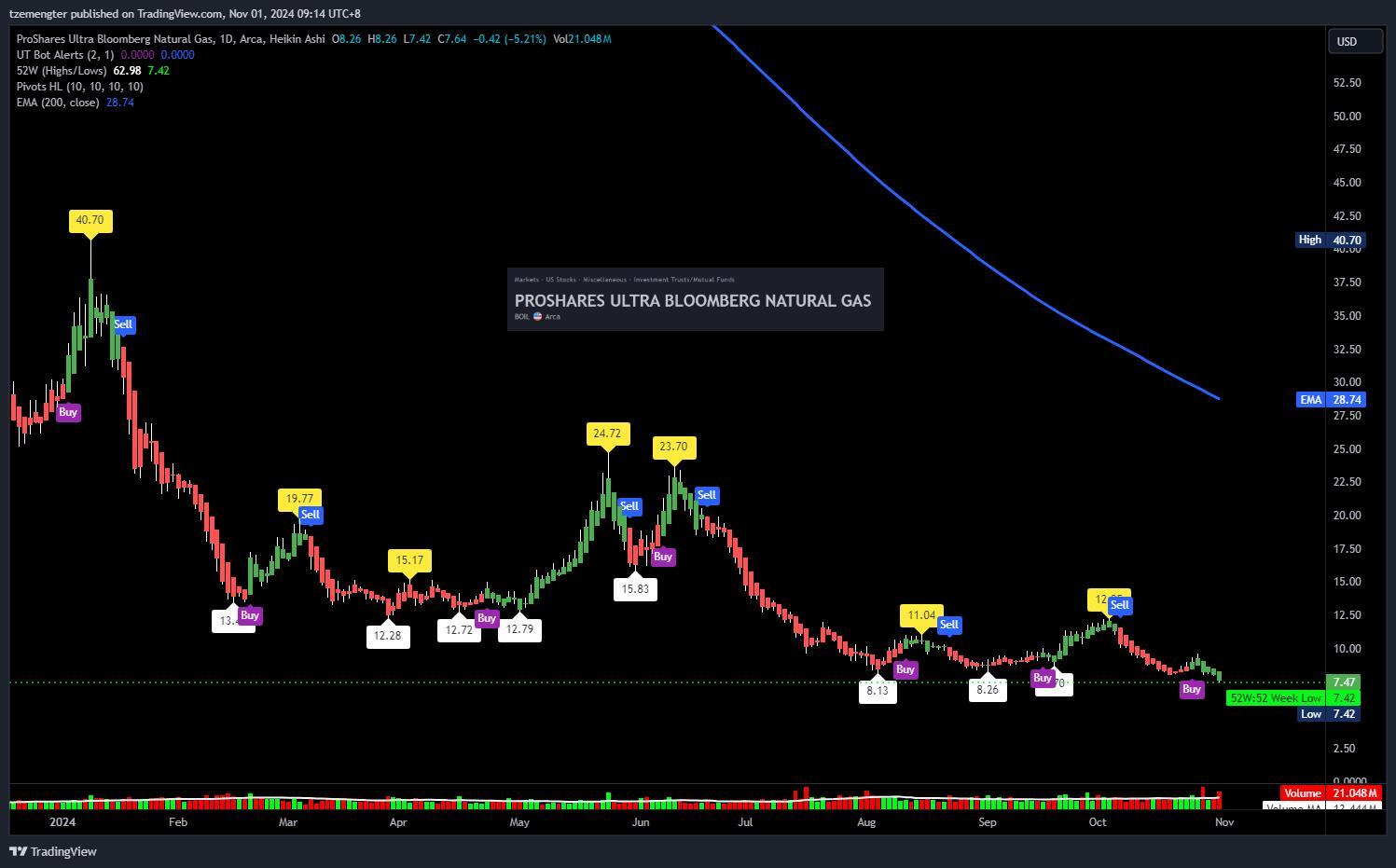 $兩倍做多彭博天然氣ETF-ProShares (BOIL.US)$ 再次創出新低，何時再進行逆向股票拆分？