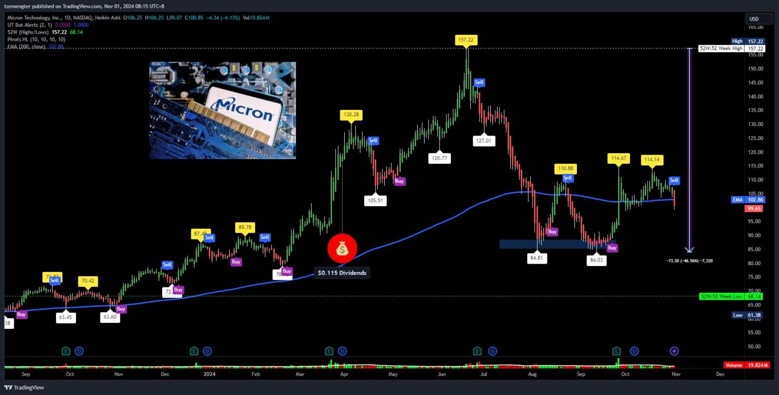 $美光科技 (MU.US)$ 艱難應對200 EMA。