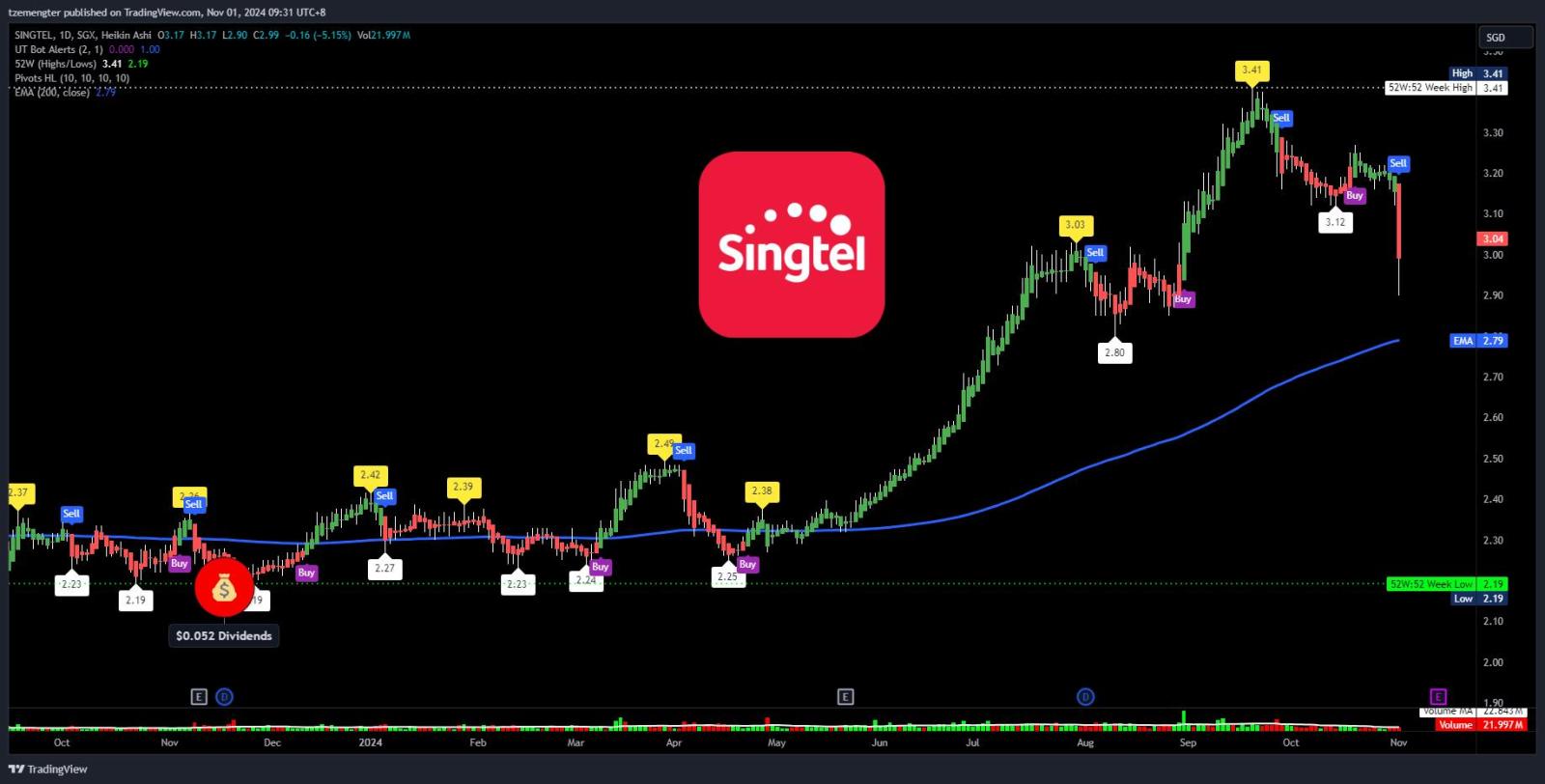 $Singtel (Z74.SG)$ stirred the same old shit again?