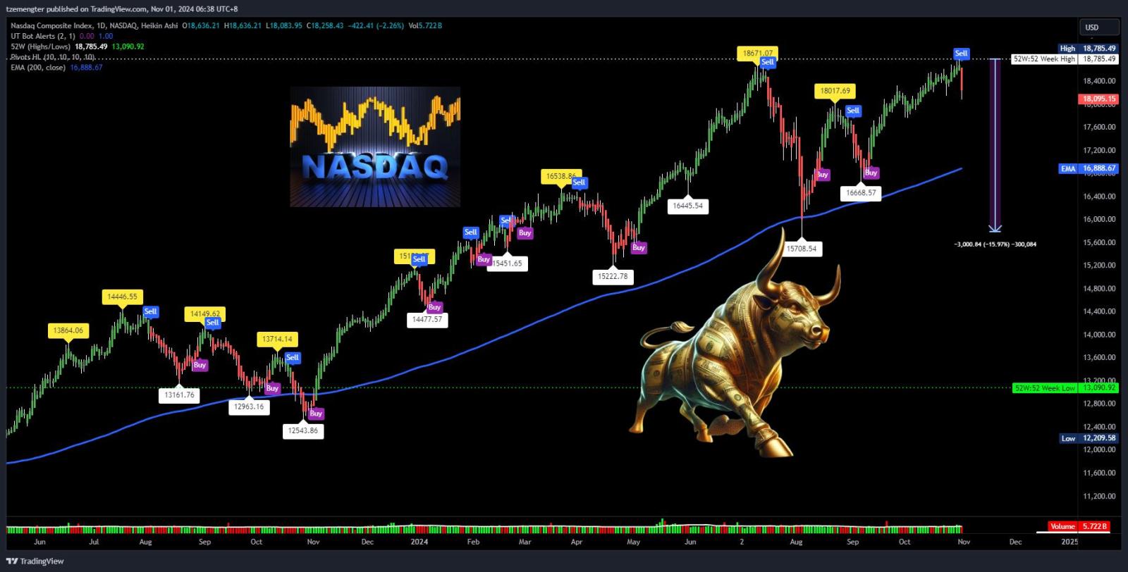 $Nasdaq Composite Index (.IXIC.US)$ hope it dont form a double top.