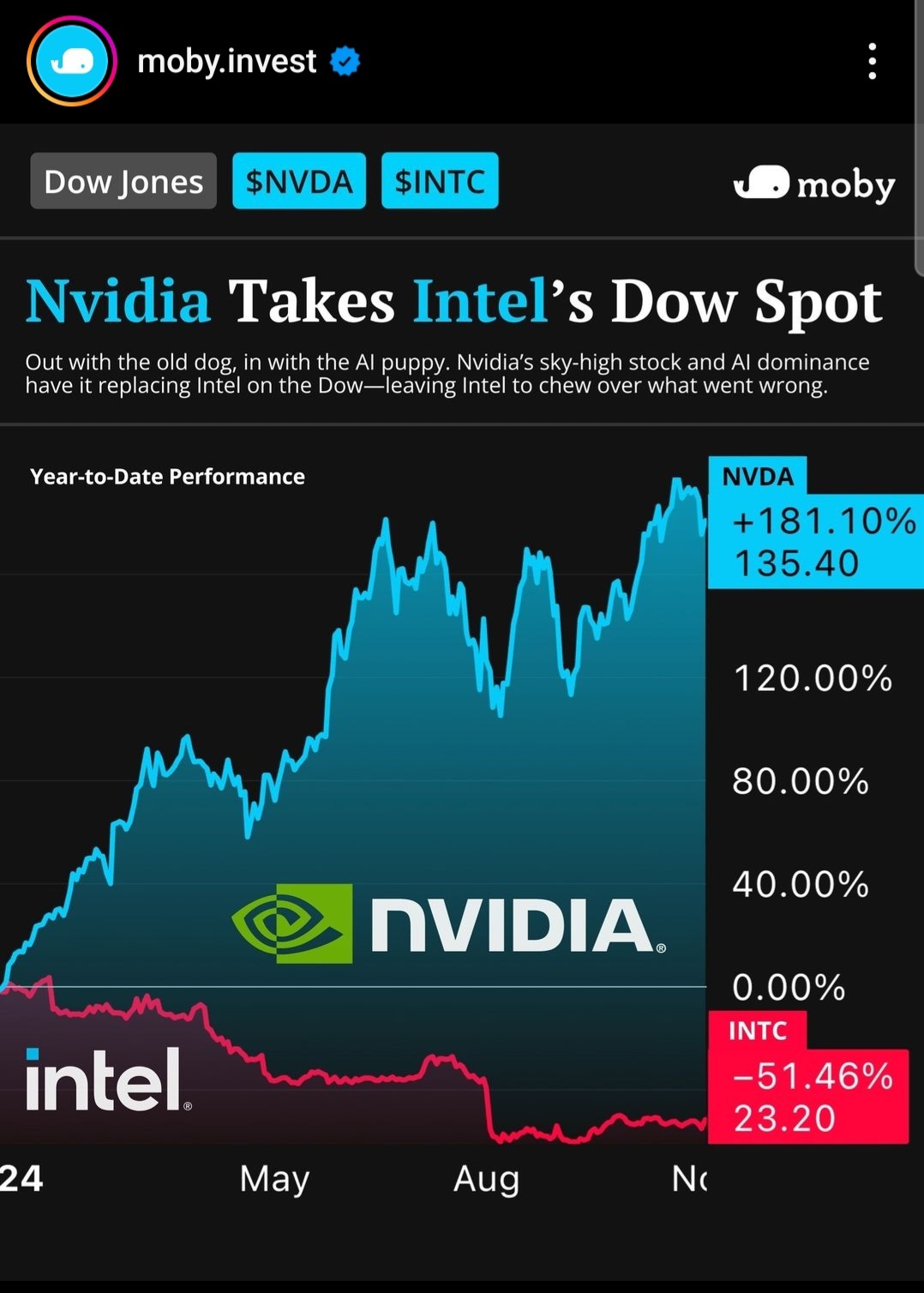 $英特尔 (INTC.US)$