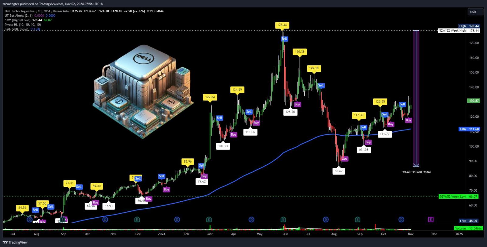 $Dell Technologies (DELL.US)$ over taking AMD is a matter of when?