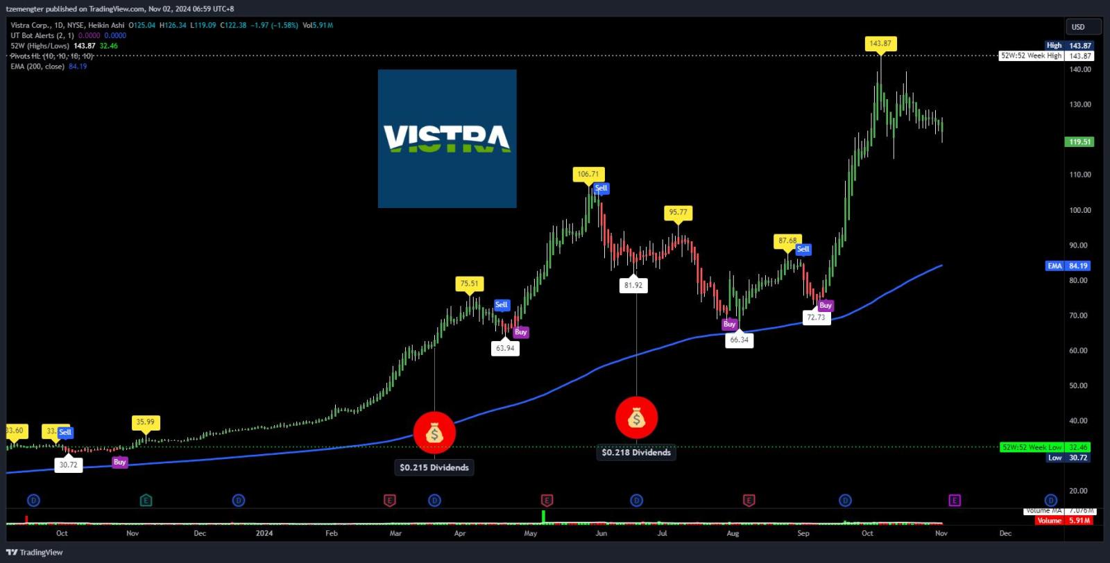 $Vistra Energy (VST.US)$ earnings coming.