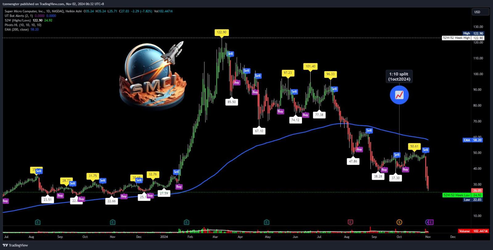 $Super Micro Computer (SMCI.US)$ waste time splitting this, back to square 1.