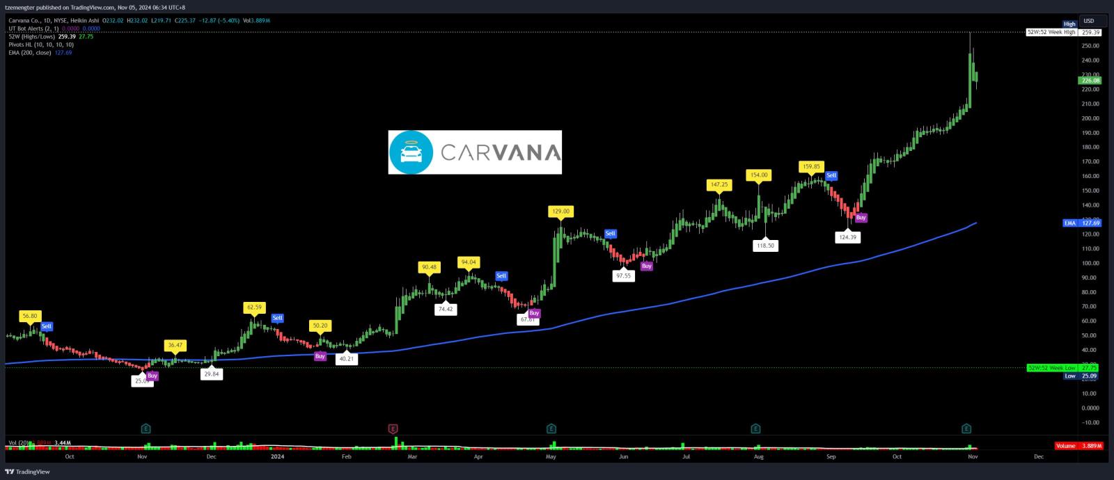 $Carvana (CVNA.US)$ 更多调整在前方？仍然是强劲的上涨趋势。