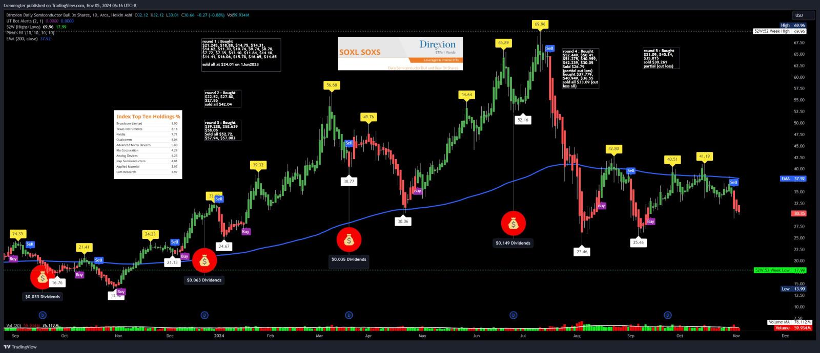 $Direxion デイリー 半導体株 ブル 3倍 ETF (SOXL.US)$ 圧力の下でチップス。