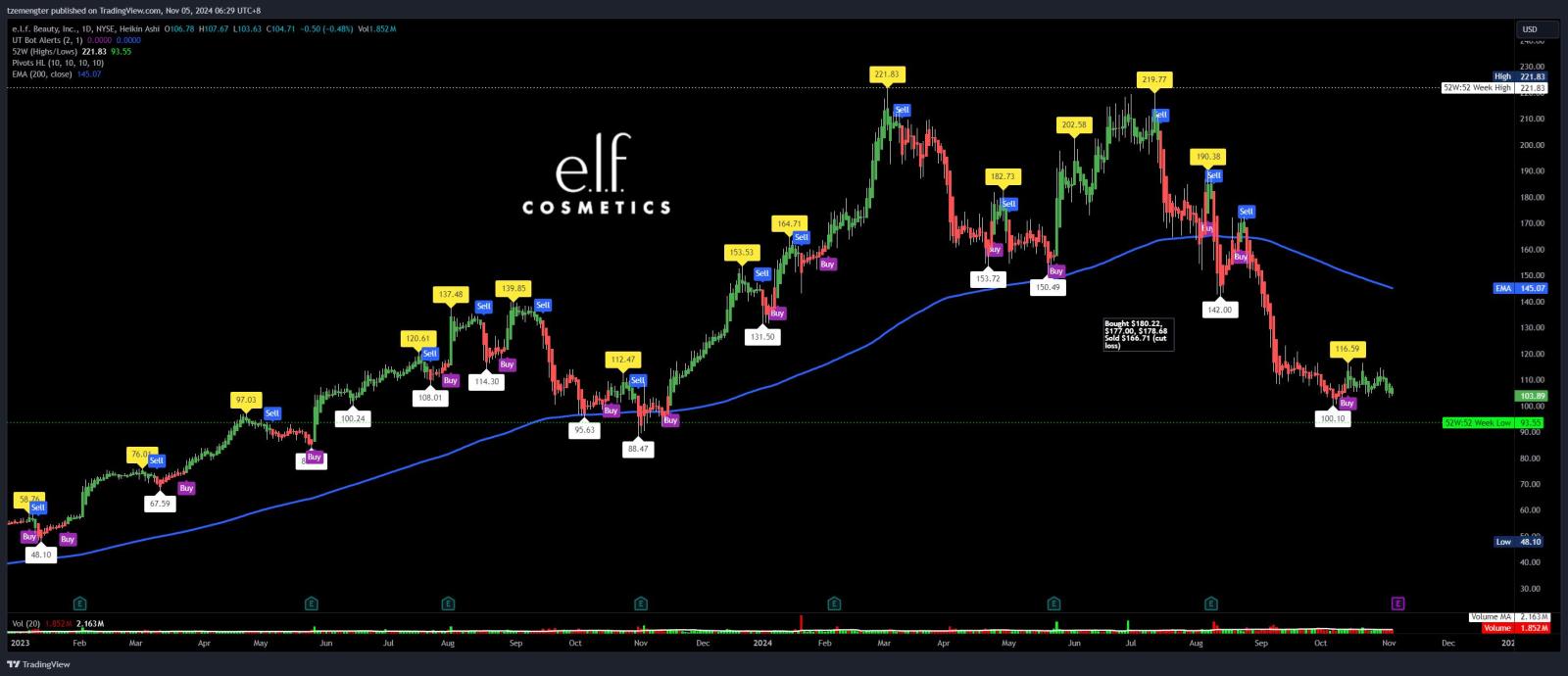 $e.l.f. Beauty (ELF.US)$ 這次的收益將會使股價上漲嗎？