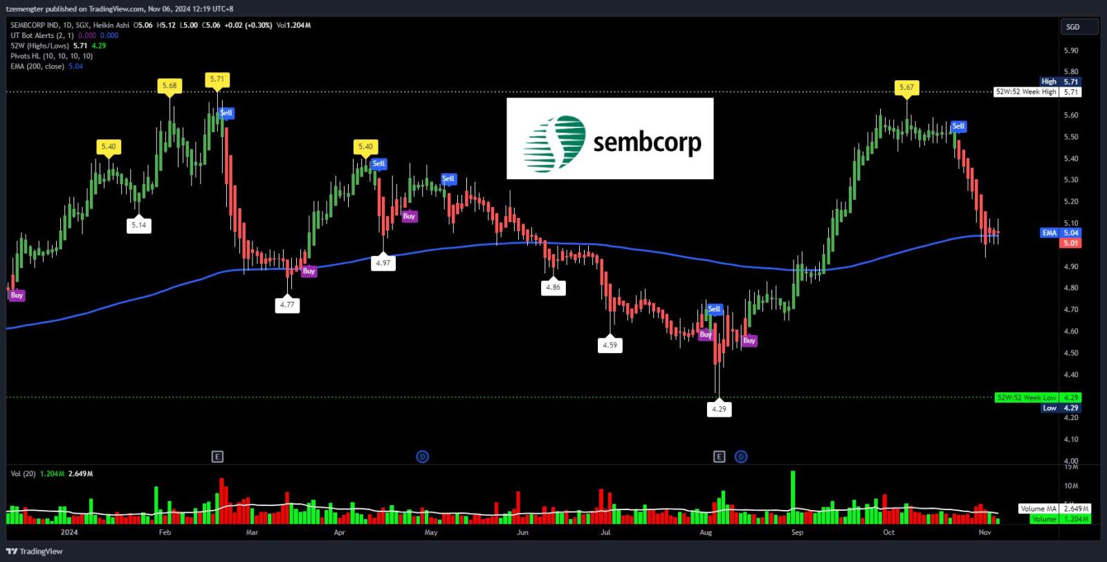 $Sembcorp Ind (U96.SG)$ cling to 200 EMA, can it hold?