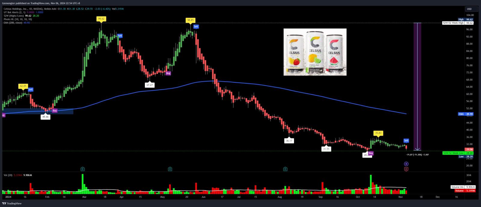 $Celsius Holdings (CELH.US)$ earnings out, breaking new 52wks low?