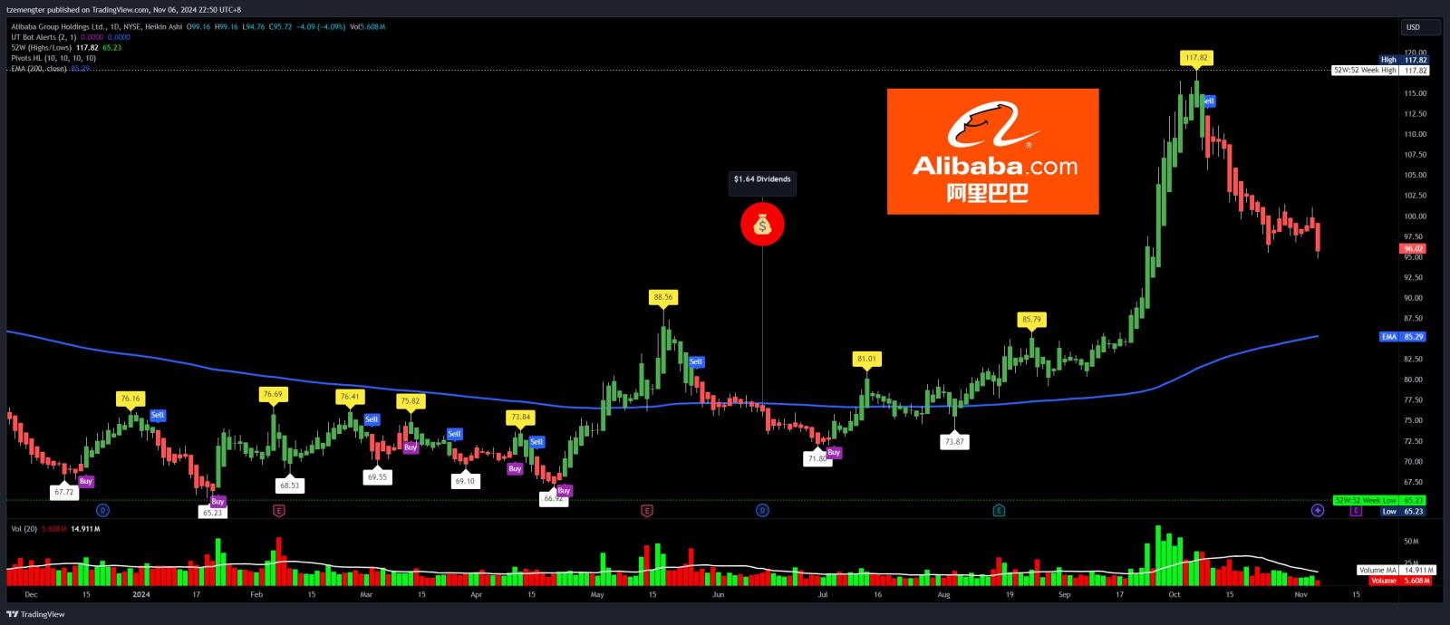 $Alibaba (BABA.US)$ with Trump back, chinese stocks get screwed again?