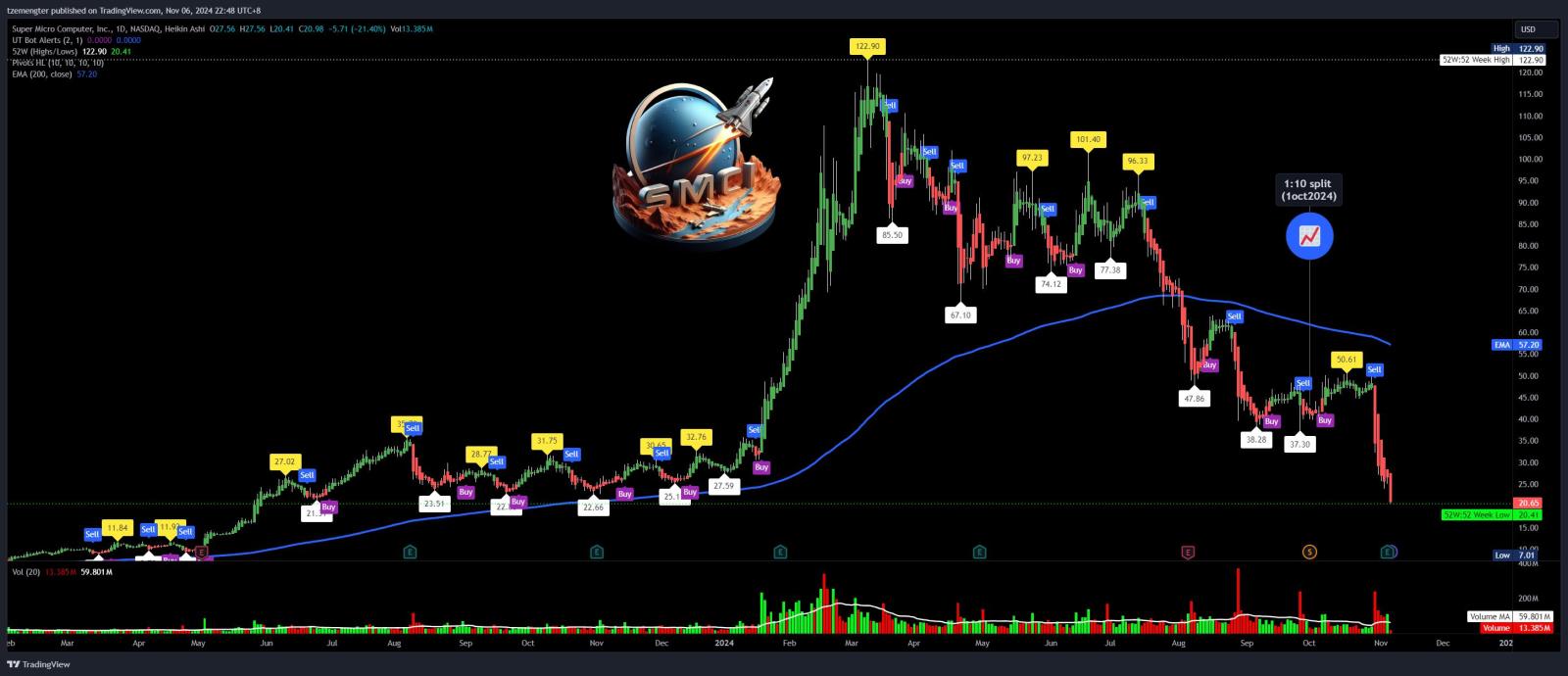 $超微電腦 (SMCI.US)$ 該死... 這太可怕了...