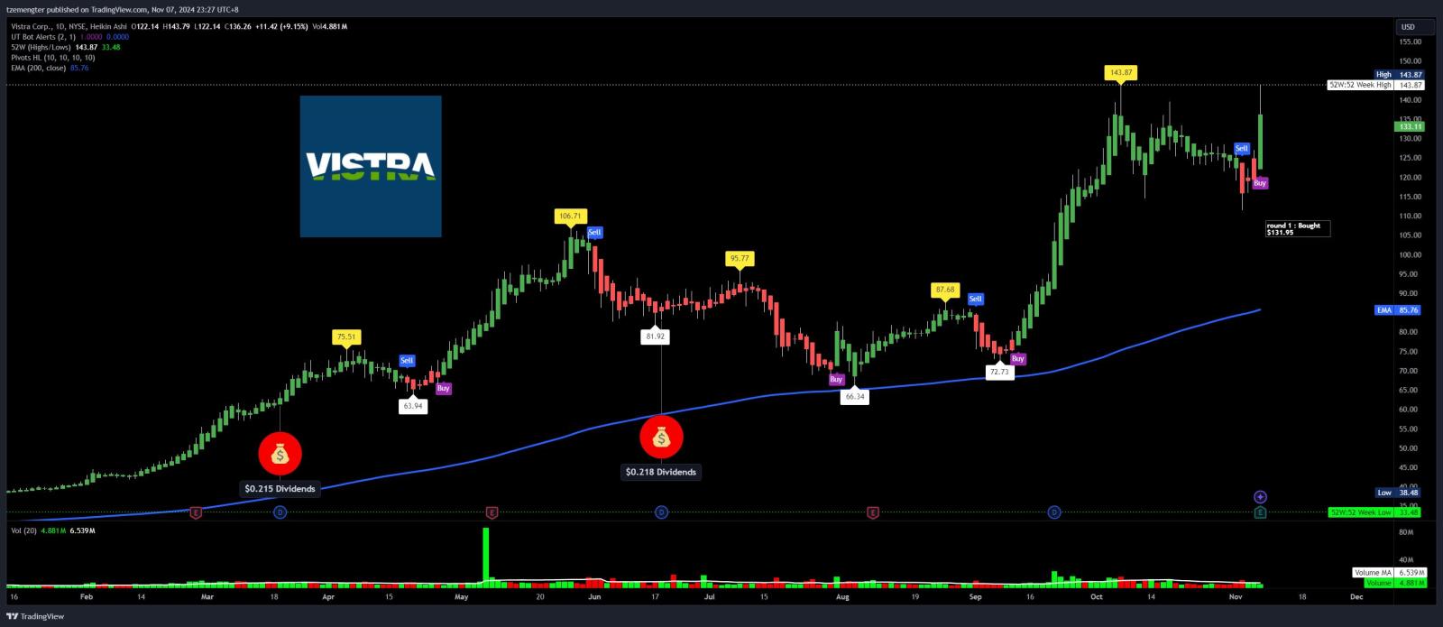 $Vistra Energy (VST.US)$ 收益已出，让我们看看收盘。