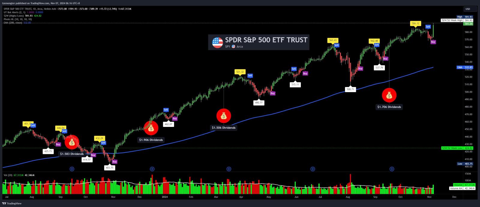 $SPDR S&P 500 ETF (SPY.US)$ breaking $600